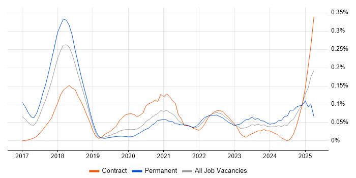 Job vacancy trend for Smart Contracts in the City of London