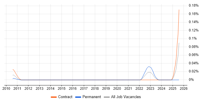 Job vacancy trend for Smart Manufacturing in the City of London