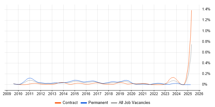 Job vacancy trend for Smart Meter in the City of London