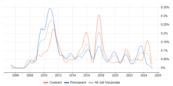 Job vacancy trend for Smart Order Routing in the City of London