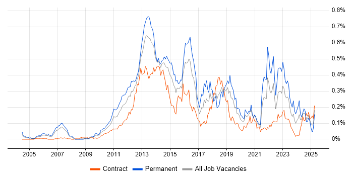 Job vacancy trend for Smartphone in the City of London Job vacancy trend for Smartphone in the City of London