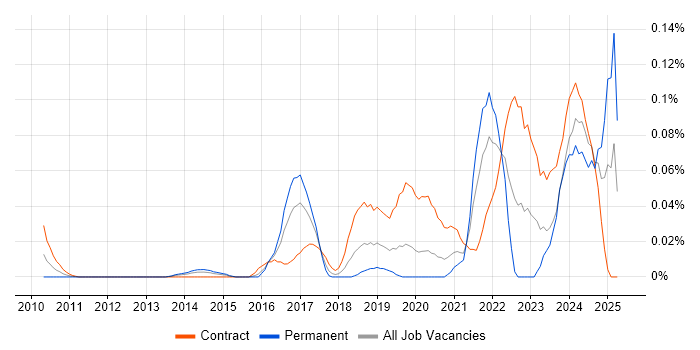 Job vacancy trend for Smartsheet in the City of London Job vacancy trend for Smartsheet in the City of London