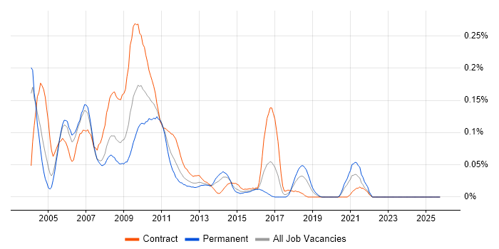 SmartStream job vacancy trend in the City of London