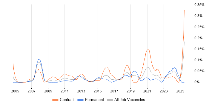 Job vacancy trend for Smoke Testing in the City of London