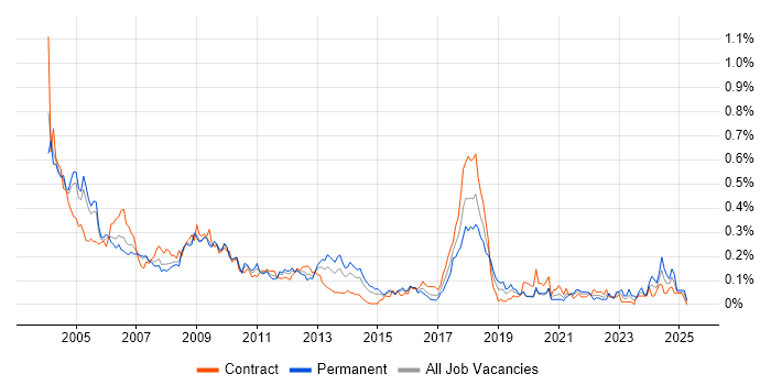 Job vacancy trend for SMS in the City of London Job vacancy trend for SMS in the City of London