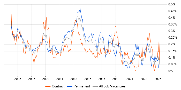 Job vacancy trend for SMTP in the City of London Job vacancy trend for SMTP in the City of London