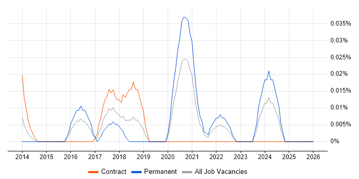 Snapchat job vacancy trend in the City of London