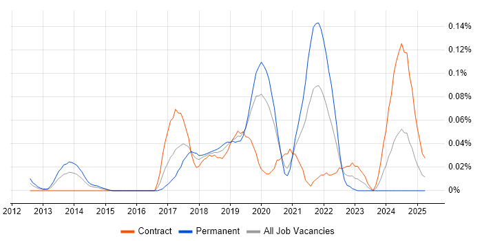 Job vacancy trend for SnapLogic in the City of London Job vacancy trend for SnapLogic in the City of London