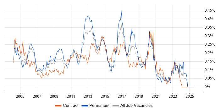 Job vacancy trend for SNMP in the City of London