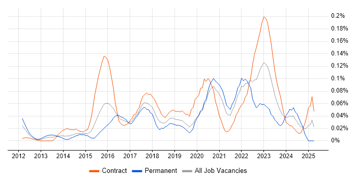 Job vacancy trend for Snow in the City of London