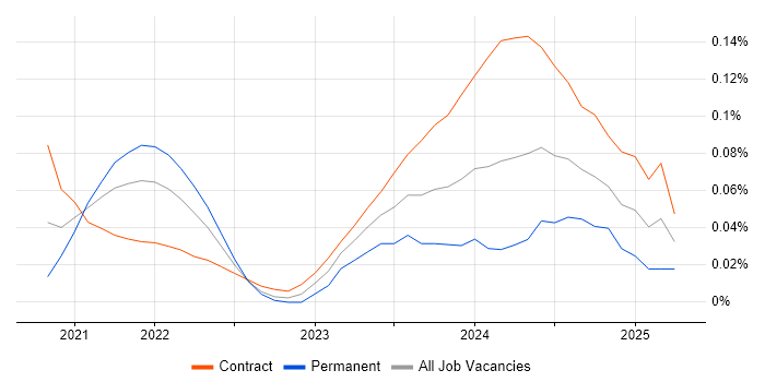Job vacancy trend for Snowflake Architect in the City of London Job vacancy trend for Snowflake Architect in the City of London