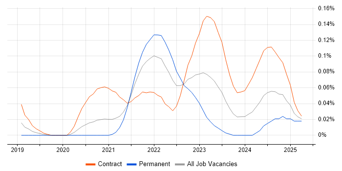 Job vacancy trend for Snowflake Data Engineer in the City of London