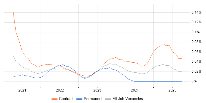 Job vacancy trend for Snowflake Developer in the City of London
