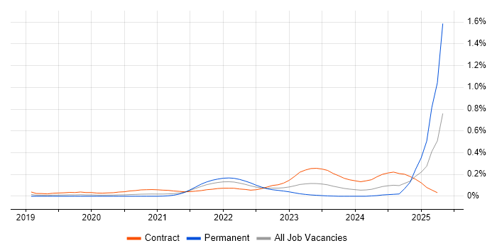 Job vacancy trend for Snowflake Engineer in the City of London