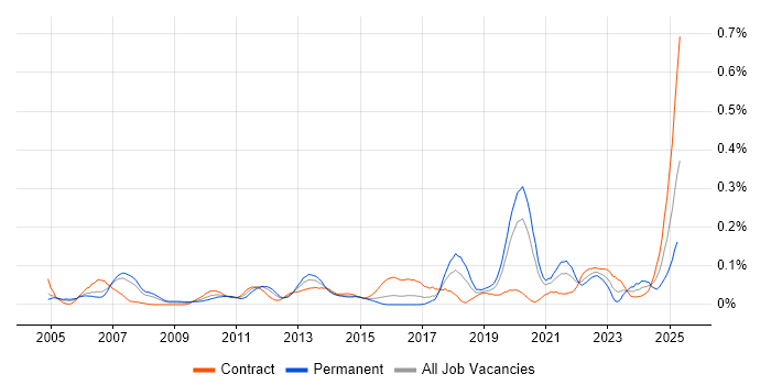 Job vacancy trend for Snowflake Schema in the City of London