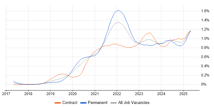 Job vacancy trend for Snowflake in the City of London Job vacancy trend for Snowflake in the City of London