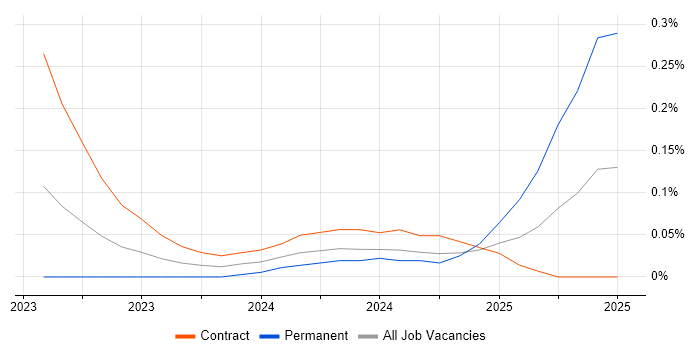 Job vacancy trend for SnowPro in the City of London Job vacancy trend for SnowPro in the City of London