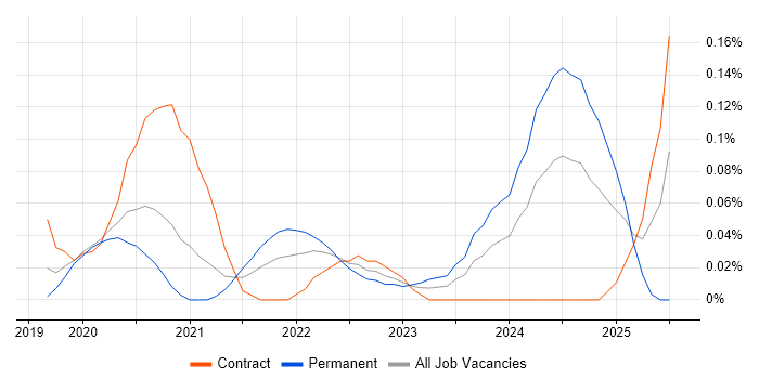 Job vacancy trend for Snyk in the City of London