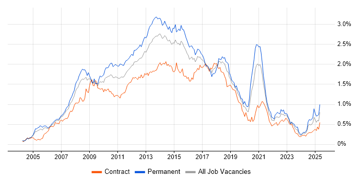 Job vacancy trend for SOA in the City of London Job vacancy trend for SOA in the City of London