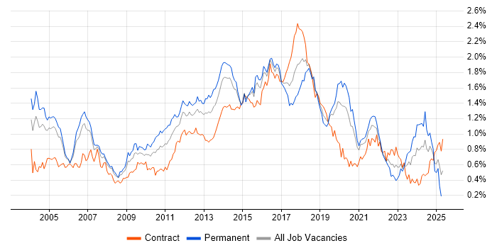 Job vacancy trend for SOAP in the City of London Job vacancy trend for SOAP in the City of London