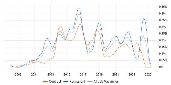 Job vacancy trend for SoapUI in the City of London Job vacancy trend for SoapUI in the City of London