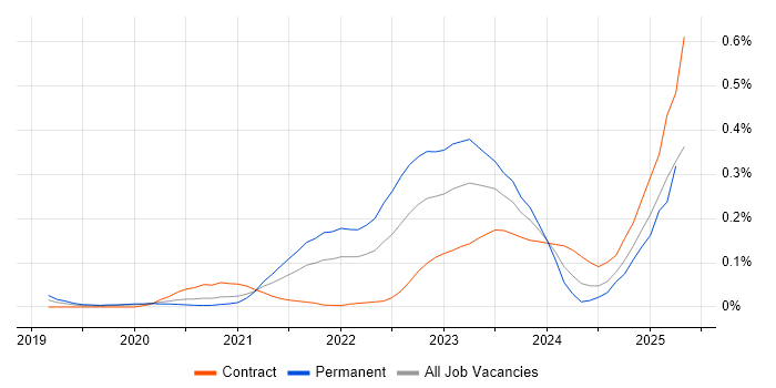 Job vacancy trend for SOAR in the City of London Job vacancy trend for SOAR in the City of London