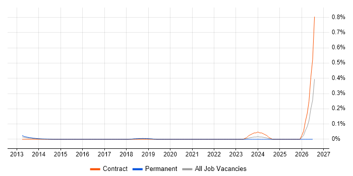SOAtest job vacancy trend in the City of London