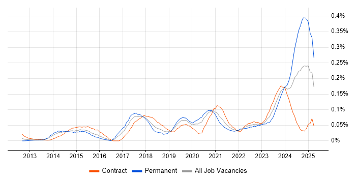 Job vacancy trend for SOC Analyst in the City of London Job vacancy trend for SOC Analyst in the City of London