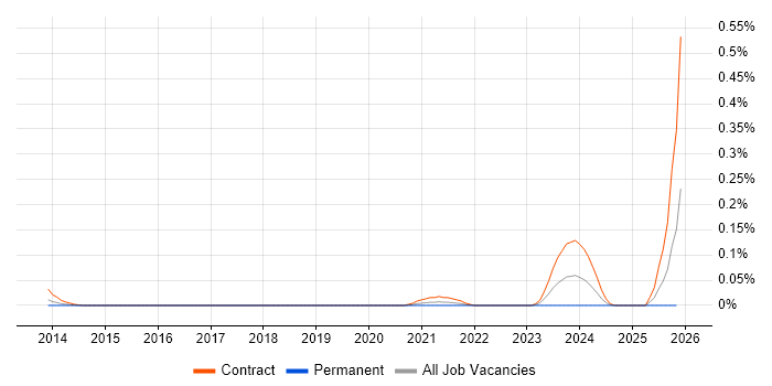 SOC Architect job vacancy trend in the City of London