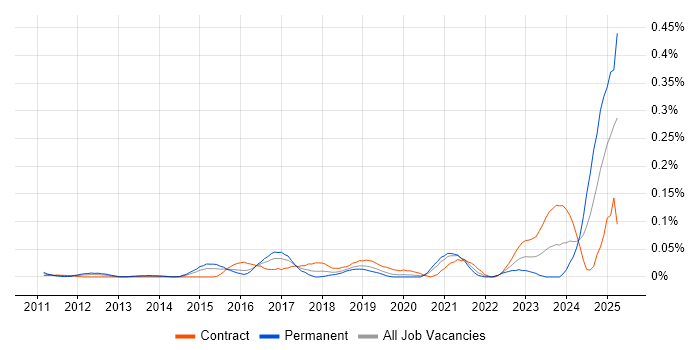 Job vacancy trend for SOC Engineer in the City of London