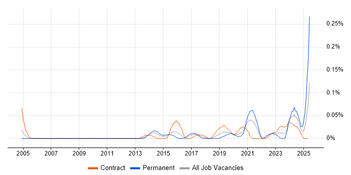 Job vacancy trend for SOC Manager in the City of London Job vacancy trend for SOC Manager in the City of London