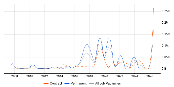 Social Engineering job vacancy trend in the City of London