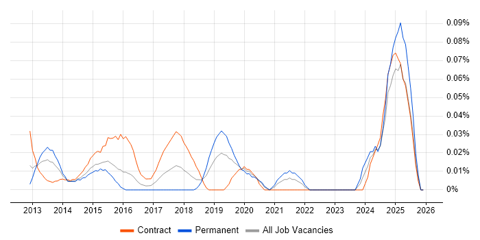 Social Listening job vacancy trend in the City of London