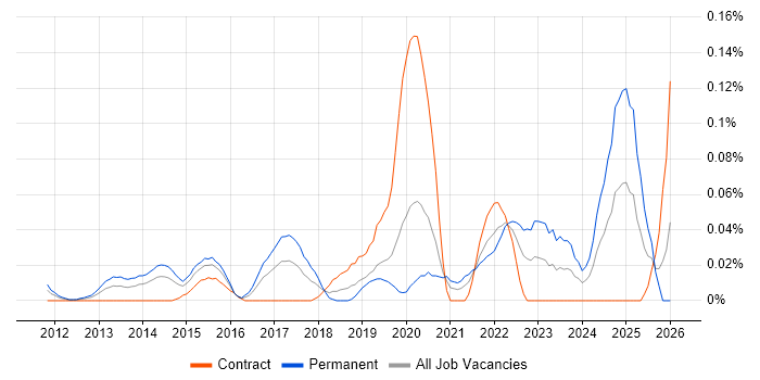 Social Media Management job vacancy trend in the City of London