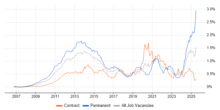 Job vacancy trend for Social Media in the City of London Job vacancy trend for Social Media in the City of London