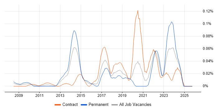 Social Science job vacancy trend in the City of London