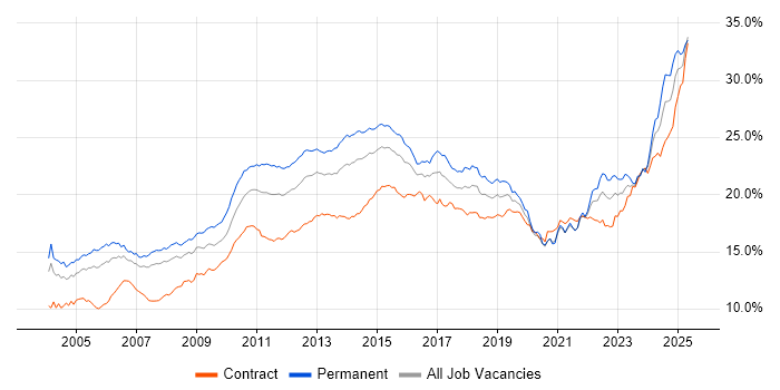 Job vacancy trend for Social Skills in the City of London Job vacancy trend for Social Skills in the City of London
