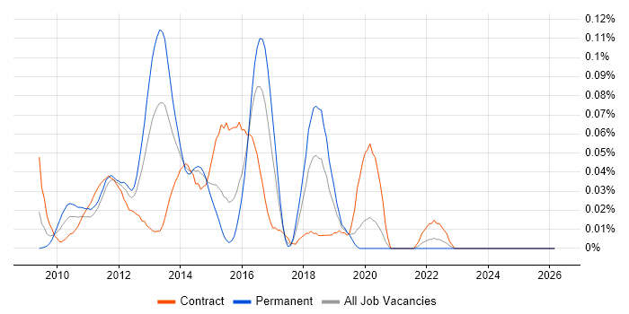 Software AG job vacancy trend in the City of London