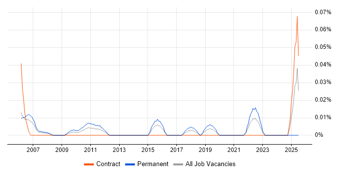 Job vacancy trend for Software Applications Engineer in the City of London