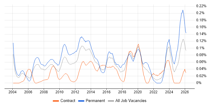 Software Architect job vacancy trend in the City of London