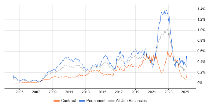 Job vacancy trend for Software Architecture in the City of London