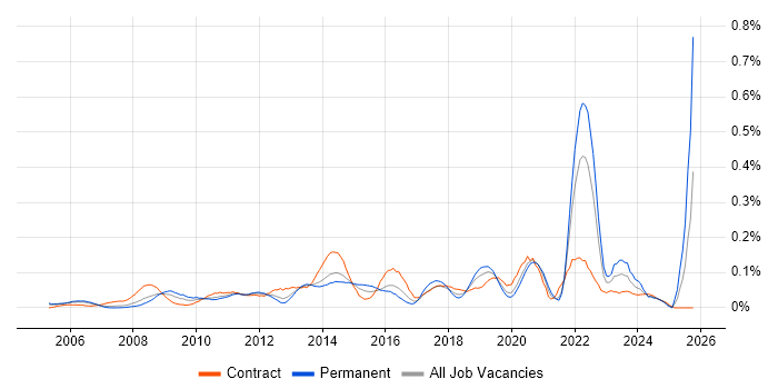 Software Asset Management job vacancy trend in the City of London
