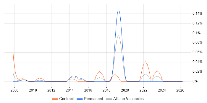 Software Assurance job vacancy trend in the City of London
