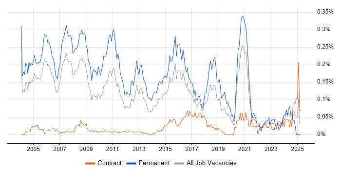 Job vacancy trend for Software Consultant in the City of London