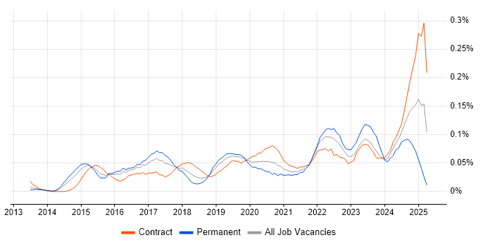 Job vacancy trend for Software-Defined Networking in the City of London