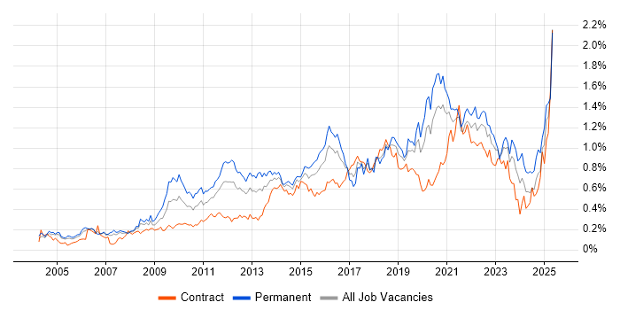 Job vacancy trend for Software Delivery in the City of London Job vacancy trend for Software Delivery in the City of London