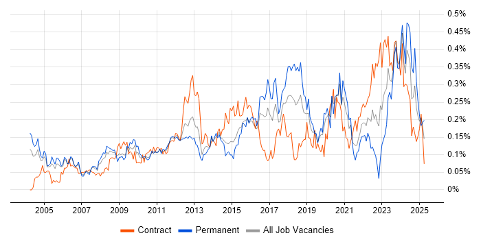 Job vacancy trend for Software Deployment in the City of London Job vacancy trend for Software Deployment in the City of London