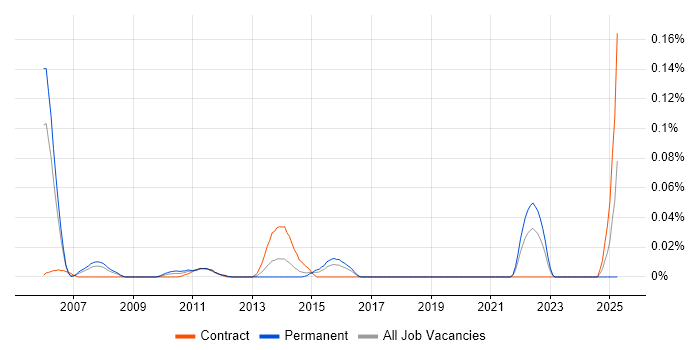 Job vacancy trend for Software Design Engineer in the City of London