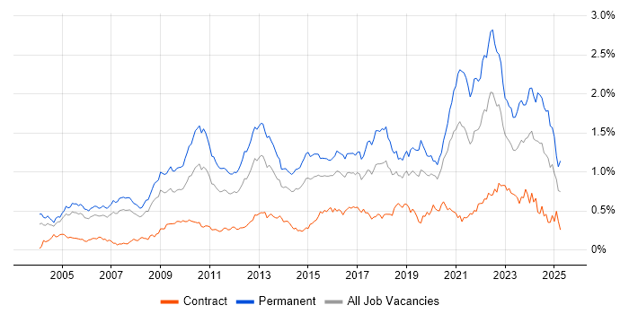 Job vacancy trend for Software Developer in the City of London