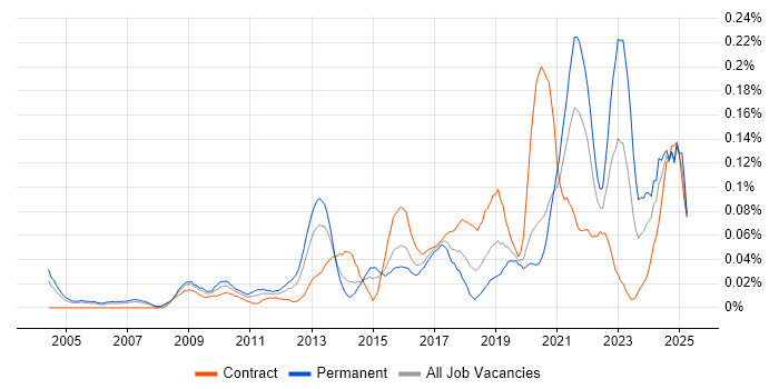Job vacancy trend for Software Development Engineer in the City of London